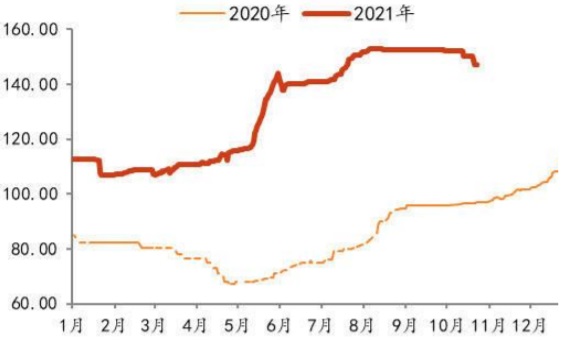 2020-2021年9月华北玻璃价格（隆众，含税，元/重量箱）