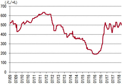 2009-2018年3月大同南郊动力煤坑口价数据