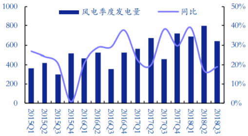 2015-2018年Q3国内风电季度发电量 (亿千瓦时)