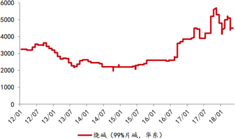 2010-2018年11月全国烧碱（99%片碱，华东）价格走势