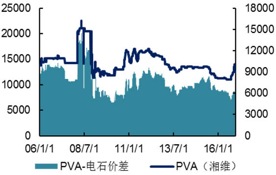 2006-2016年国内PVA价格及价差（元/吨）