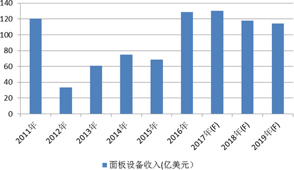 2011-2018年全球面板设备投资（亿美元）