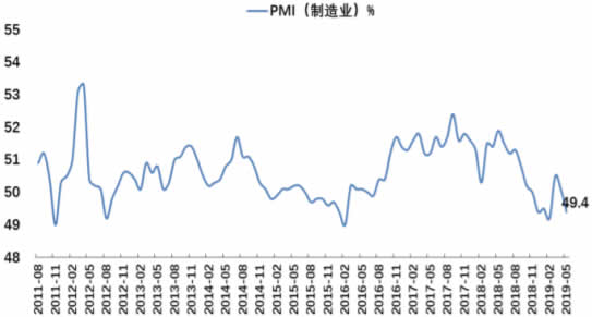 2011-2019年5月中国制造业PMI数据