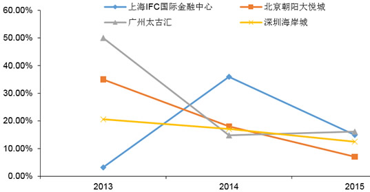 2013-2015年部分商场销售额增速情况