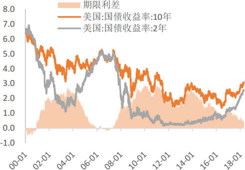 2000-2018年5月美国期限利差走势