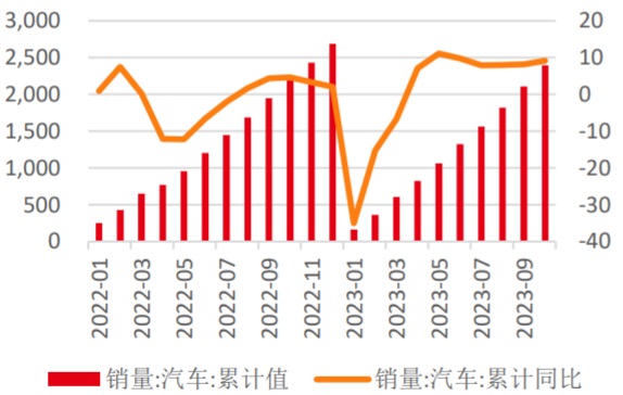 2022-2023年10月中国汽车月度累计销量及增速（万辆，%）