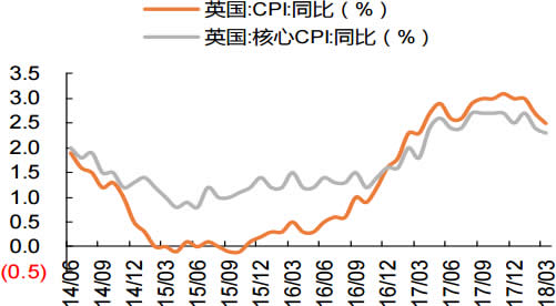 2014-2018年4月英国CPI 同比增速