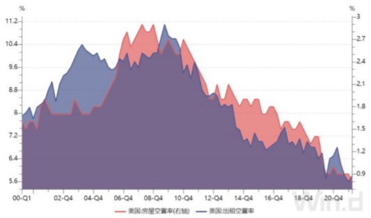 2000-2022年Q1美国房屋空置率和出租空置率