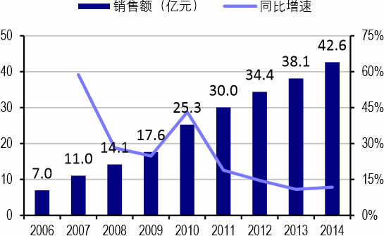 2006-2014年我国医院抗精神分裂症药物市场规模及增速