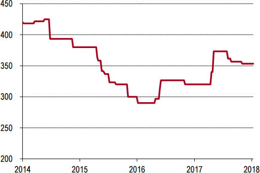 2014-2018年1月东北P.O42.5水泥价格走势