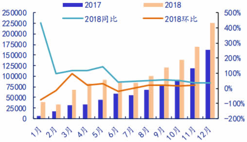 2017-2018年新能源汽车月销量（辆）