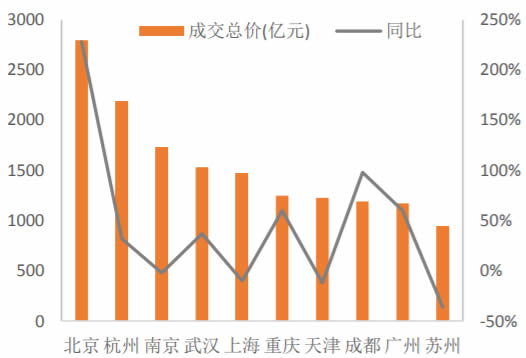 2017年全国土地成交城市排行榜TOP10