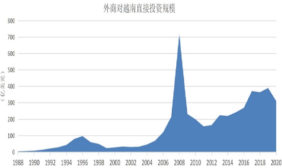 1998-2021 年外商对越南直接投资年度规模