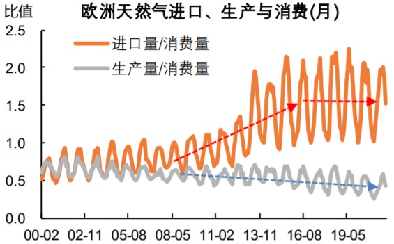 2000-2022年1月欧洲天然气进口、生产与消费(月)