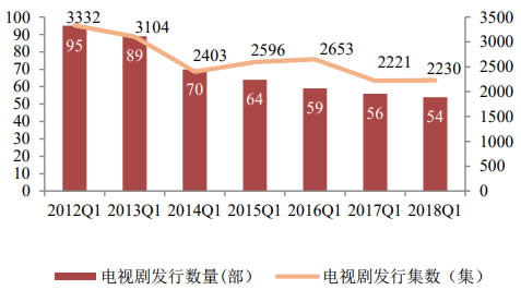 2012-2018年一季度电视剧发行数量和集数