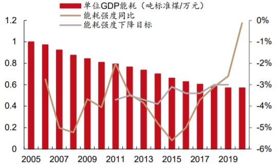 2005-2020年我国单位GDP能耗及能耗强度下降目标完成情况