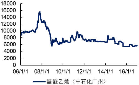 2006-2016年国内醋酸乙烯价格（元/吨）