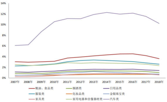 2007-2018年中国社会消费品零售额占比变化趋势（分品类）