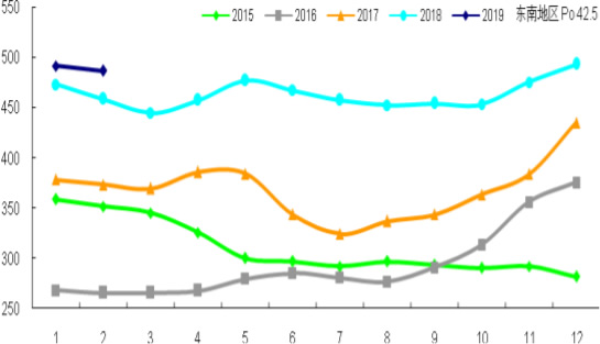 2015-2019年2月东南水泥价格年内分月度运行情况 单位：元/吨