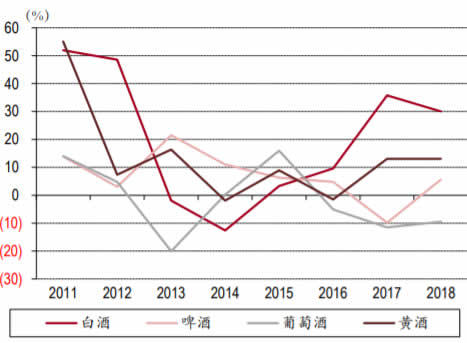 2011-2018年中国酒类行业利润总额同比增速