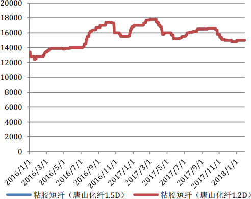 2016-2018年1月粘胶短纤价格走势图(元\/吨)