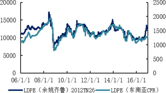 2006-2016年国内外LDPE价格（元/吨  美元/吨）