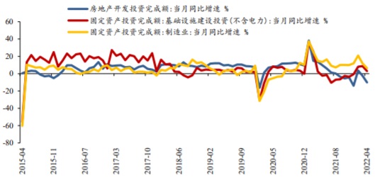 2015-2022年4月中国固定资产投资（不含农户）当月增速