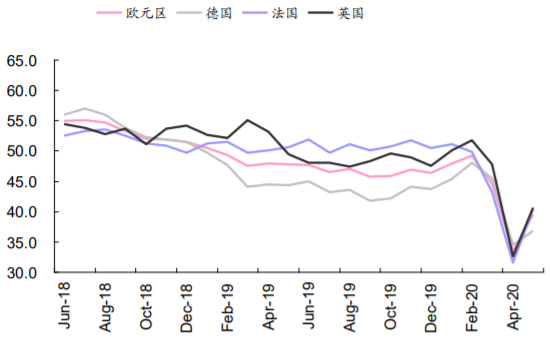 2018-2020年6月欧洲主要国家制造业 PMI 指数