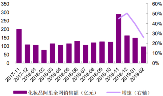 2017-2019年2月阿里全网化妆品当月销售额及同比增速