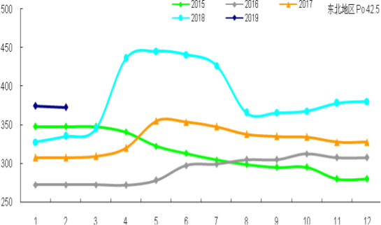 2015-2019年2月东北水泥价格年内分月度运行情况 单位：元/吨