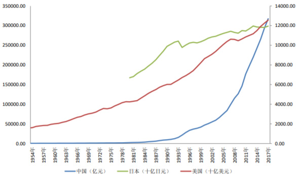 1954-2018年中美日三国居民消费GDP数据