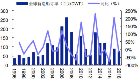 1996-2018全球新造船订单情况