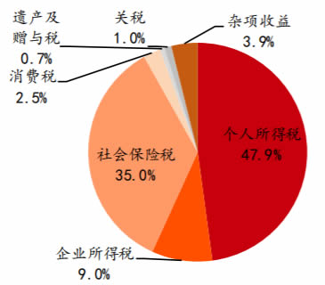 2017年美国个人所得税联邦财政收入占比