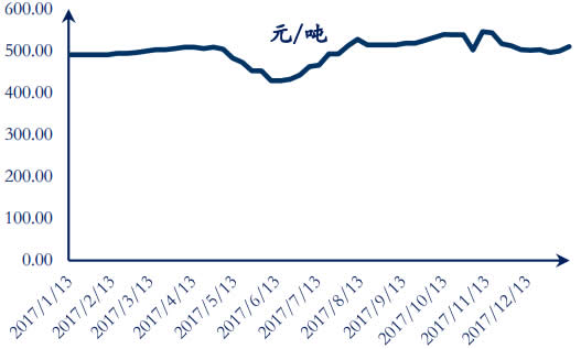 2017-2018年1月陕西动力煤均价数据