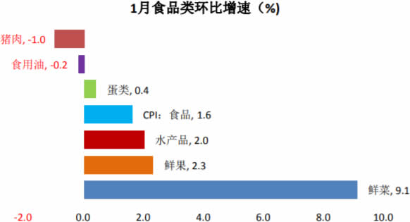 2019年1月中国1月食品类价格环比增速