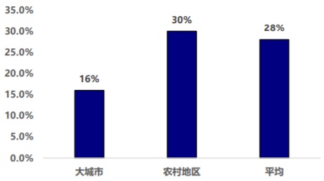 2021年中国国内城镇母乳喂养率对比