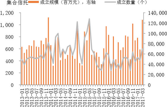 2013-2017年4月中国集合类信托发行规模