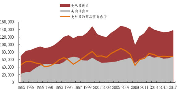 1985-2017年美对日商品贸易赤字（百万美元）