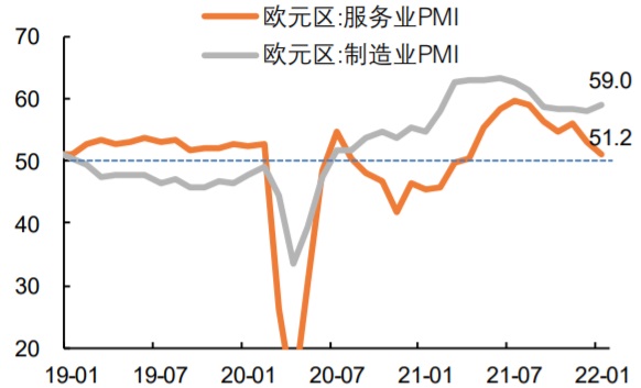 2019-2022年1月欧元区制造业和服务业PMI