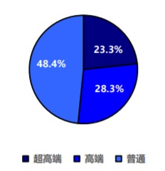 2021年中国婴幼儿奶粉销售额占比