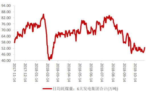 2017-2018年10月中国六大发电集团日均耗煤