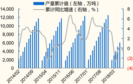 2014-2018年6月中国机制纸与纸板产量