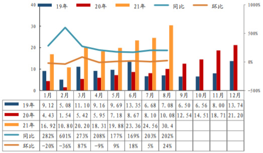 2019-2021年8月我国电动乘用车月度销量（万辆）