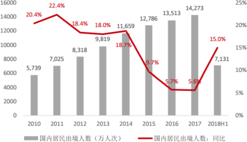 2010-2018H出境游人次及增速