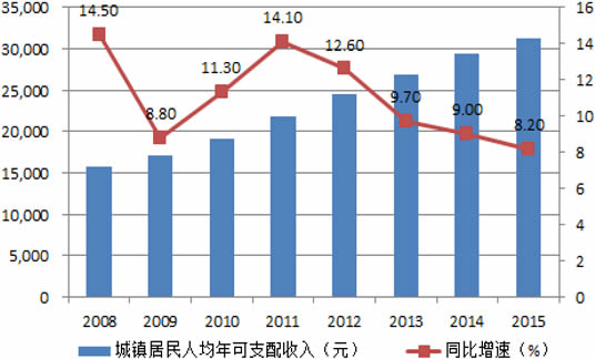 2008-2015年中国城镇居民人均年可支配收入