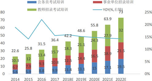 2014-2022年中国人才招录培训行业收入规模（十亿）及预测