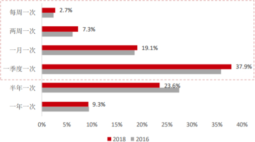 2018年中国景区游客的出游频次选择