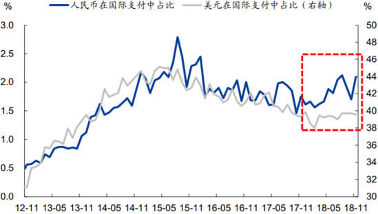 2012-2018年人民币及美元在国际支付中占比