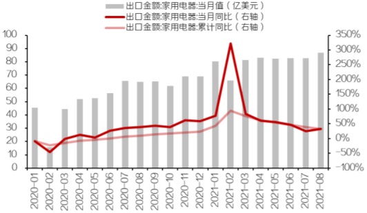 2016-2021年8月我国家用电器出口额