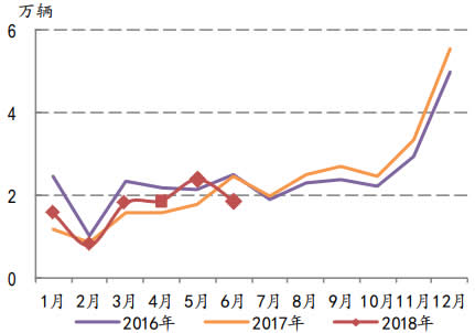 2016-2018年6月中国客车销售量及增长率